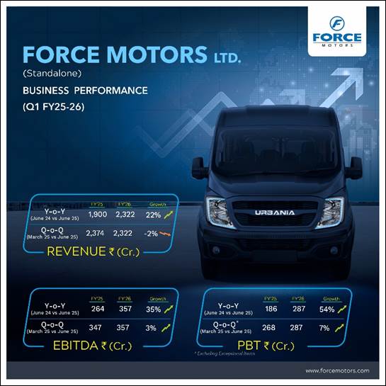 Force Motors Posts Robust Q1 FY25-26 Performance; Records an EBITDA of ₹ 357 crore