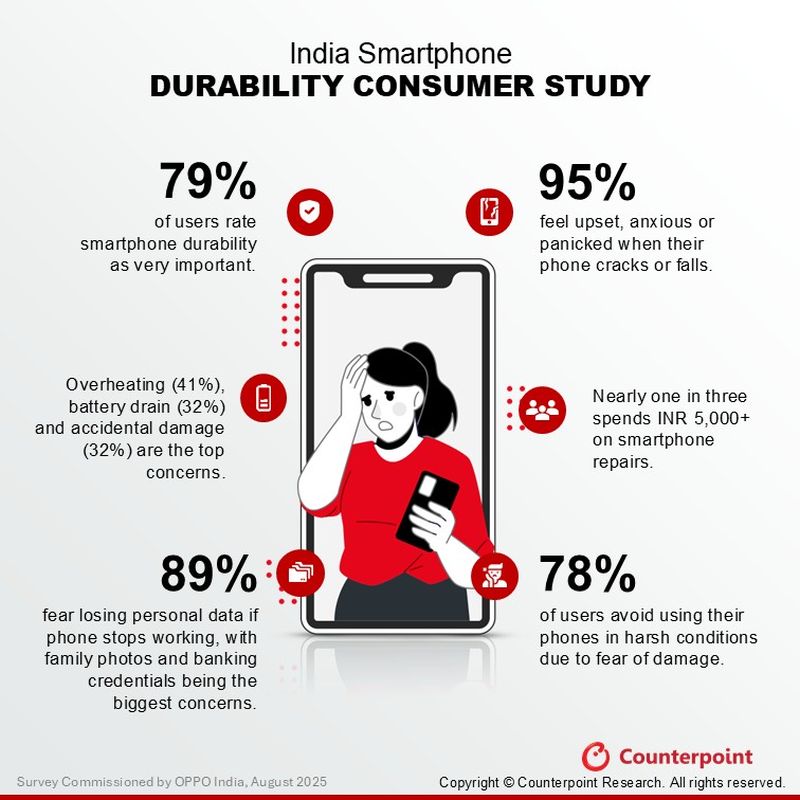The hidden cost of owning a smartphone: 42% of Indian users spend INR 2001 – INR 5,000 on repairs
